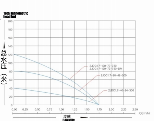 Brushless solar Pumpwith Plastic Impeller