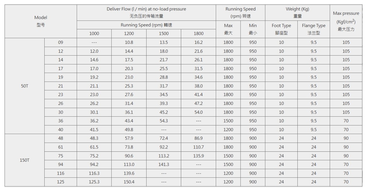 50T, 150T quantitative vane pump(150T-116-PB)