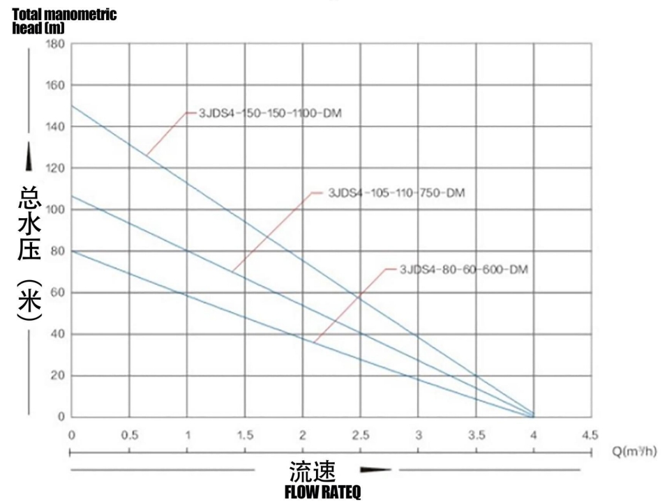 Brushless solar Pump with stainless steel lmpeller