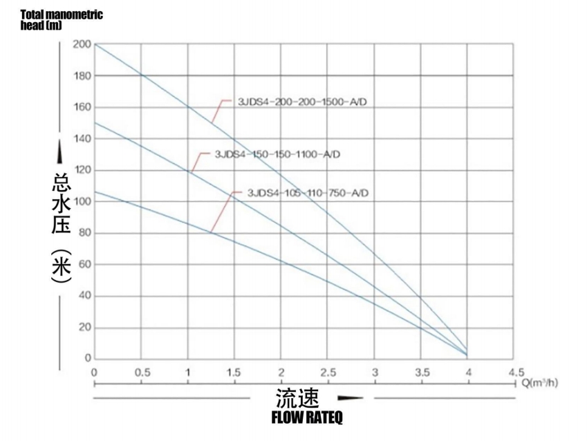 BrushlesssolarPump with stainlesssteel lmpeller