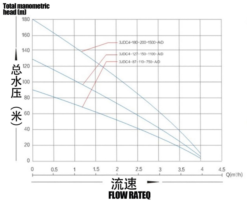 Brushless solar Pump with Plastic Impeller