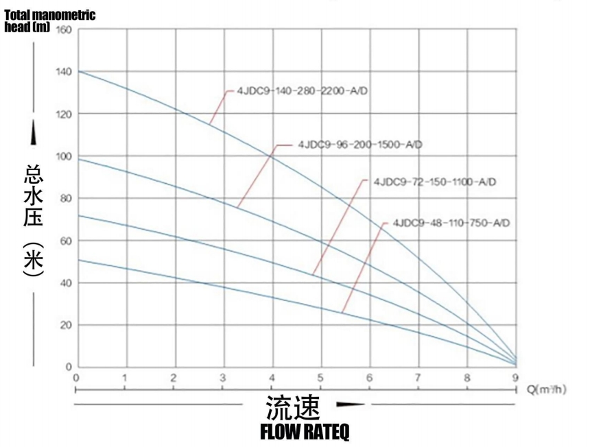 Brushless solar Pump with Plastic Impeller5
