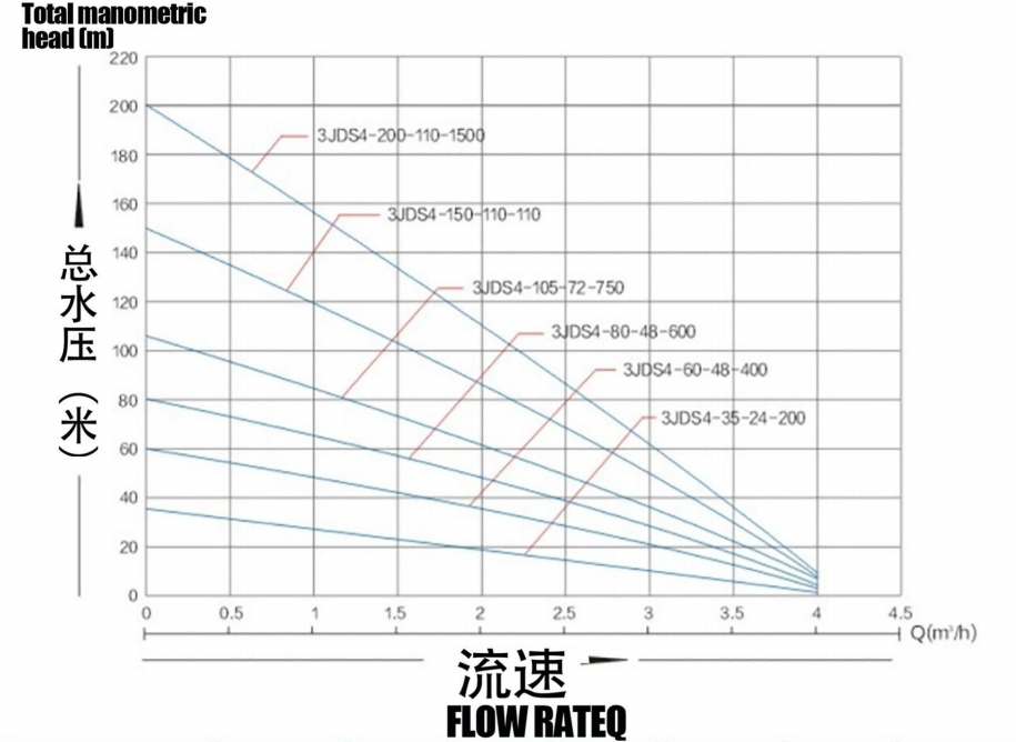 Brushless solar Pumn with stainless steel Imneller