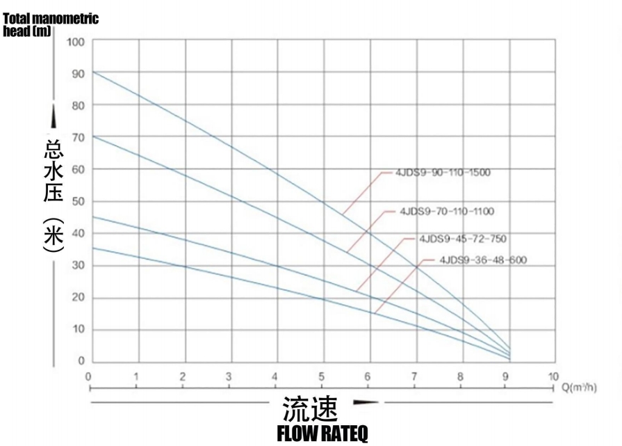 Brshless solarPump with stainless steel lmpeller