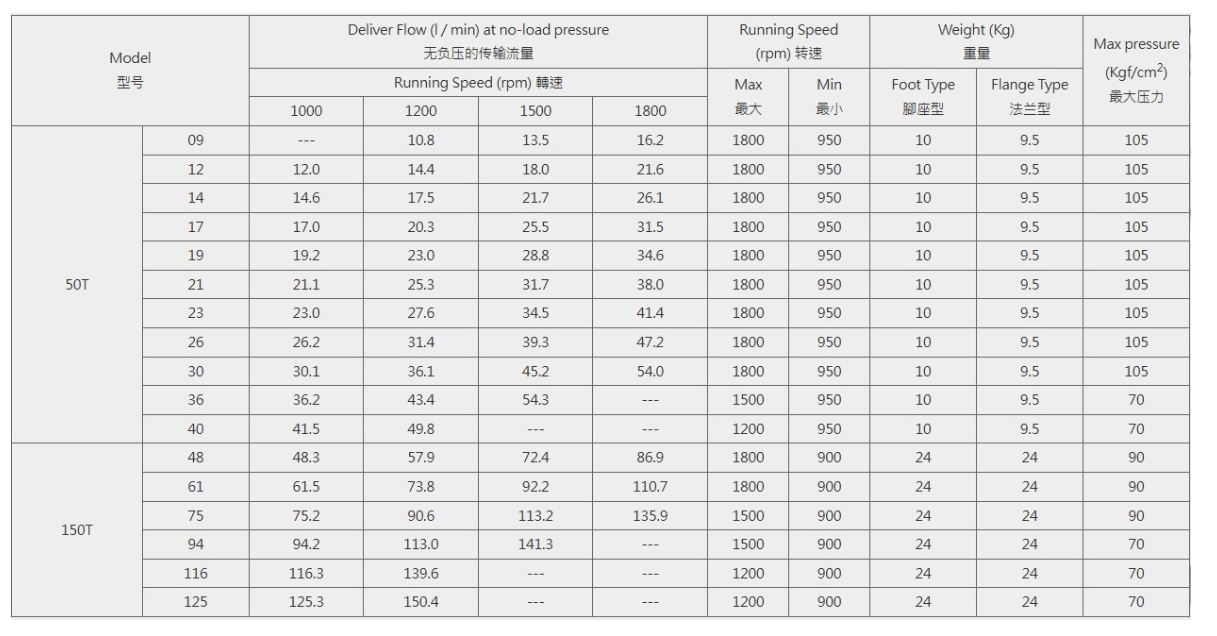 50T, 150T quantitative vane pump(50T-30-PB)