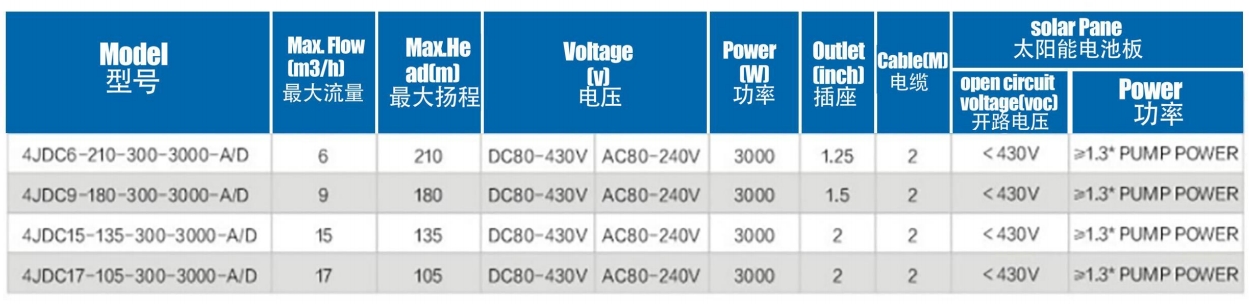 Brushless solar Pump with PlasticImpeller