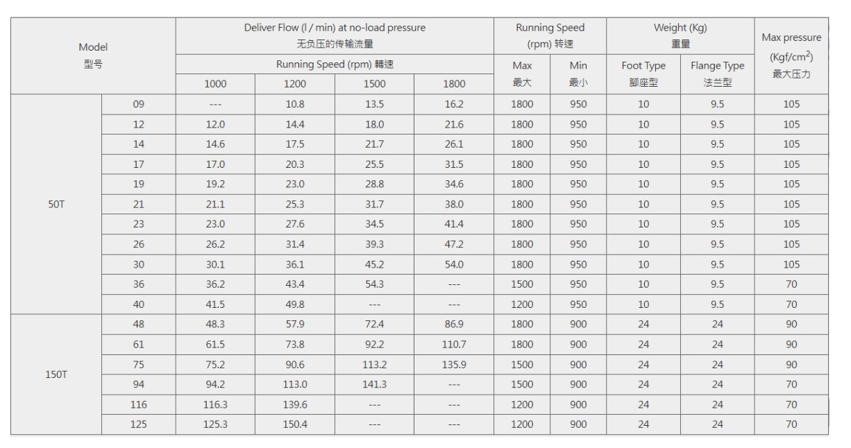 50T, 150T quantitative vane pump（150T-94-FR0