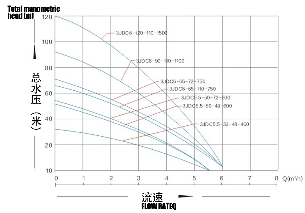 Brushless solarPump with Plastic Impeller
