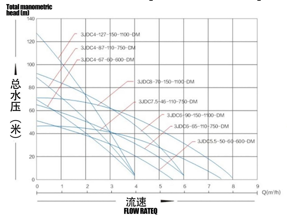 ushless solarPump with PlasticImpeller