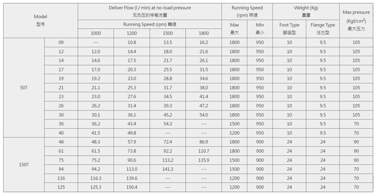 50T, 150T quantitative vane pump（150T-81-LR）