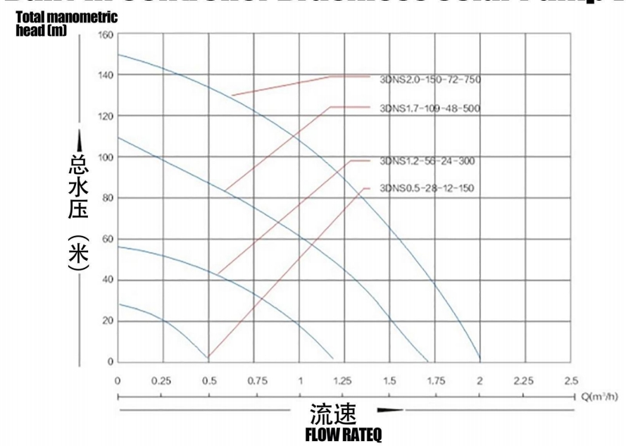 Buit-n controller Brushless solarPump with screw