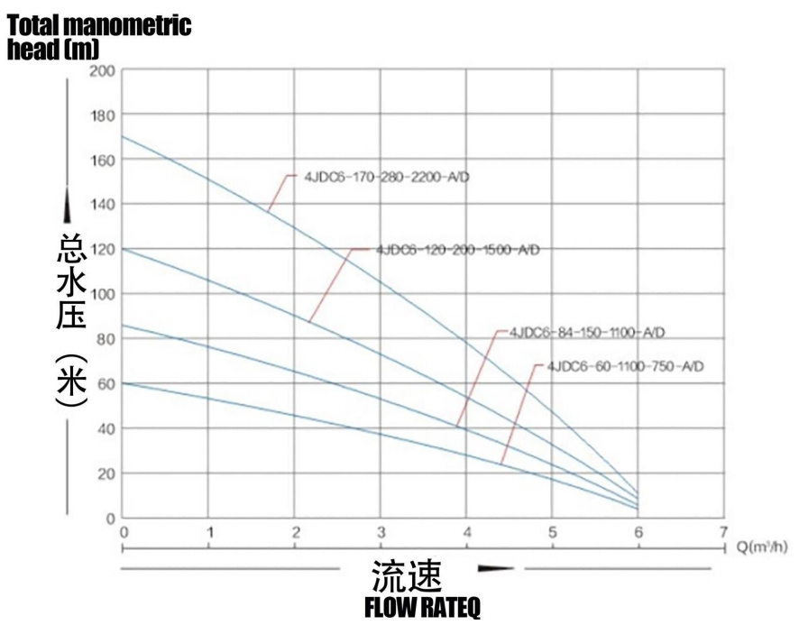 Brushless solarPup with Plastic lmpeller