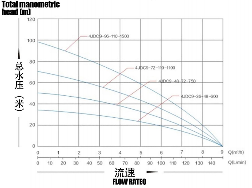 Brushless solar Pump With Plastic Impeller8