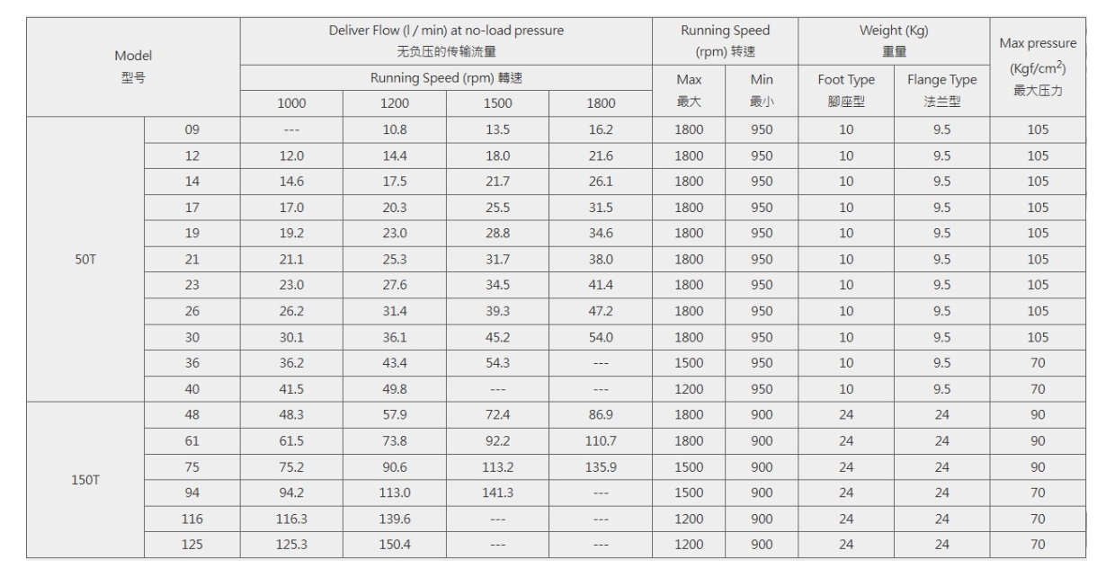 50T, 150T quantitative vane pump（150T-61-PA）
